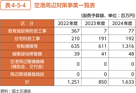 表4-5-4　空港周辺対策事業一覧表
