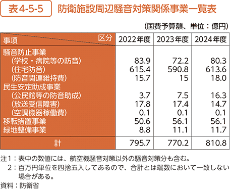 表4-5-5　防衛施設周辺騒音対策関係事業一覧表