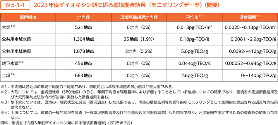 表5-1-1　2023年度ダイオキシン類に係る環境調査結果（モニタリングデータ）（概要）