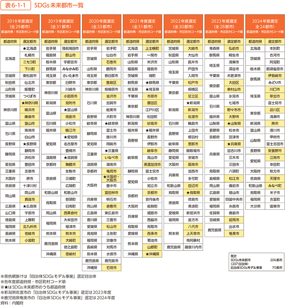 表6-1-1　SDGs未来都市一覧