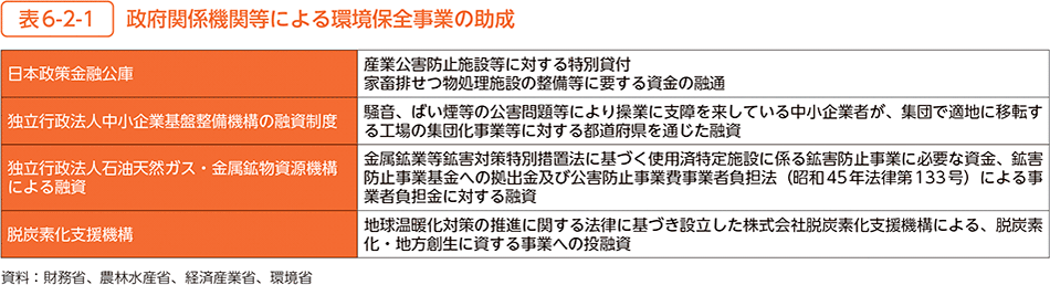 表6-2-1　政府関係機関等による環境保全事業の助成