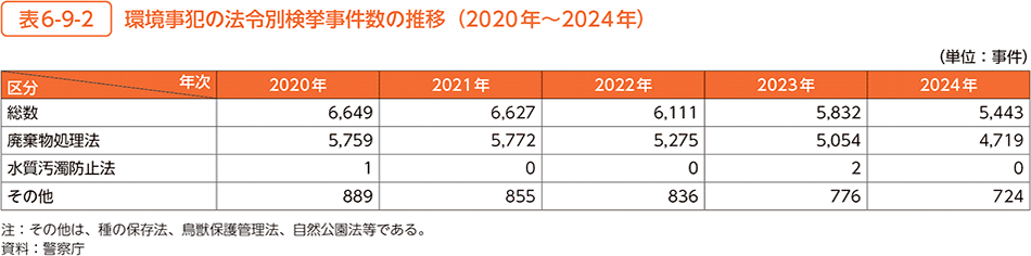表6-9-2　環境事犯の法令別検挙事件数の推移（2020年～2024年）