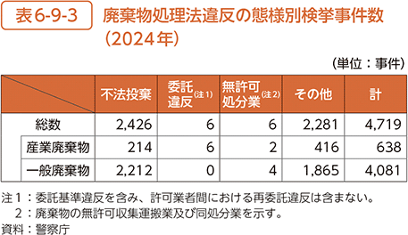 表6-9-3　廃棄物処理法違反の態様別検挙事件数（2024年）