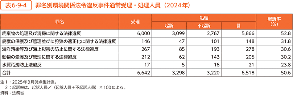 表6-9-4　罪名別環境関係法令違反事件通常受理・処理人員（2024年）
