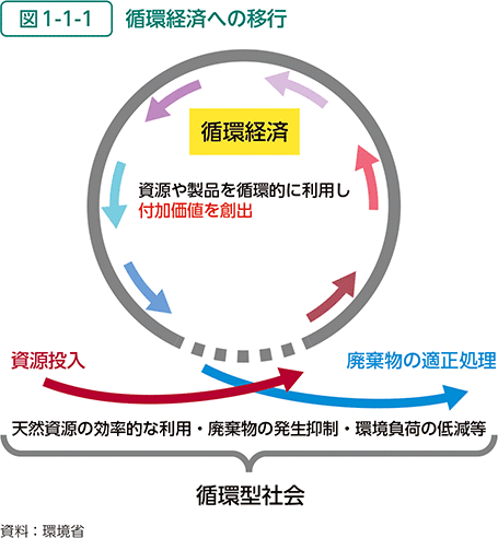 図1-1-1 循環経済への移行