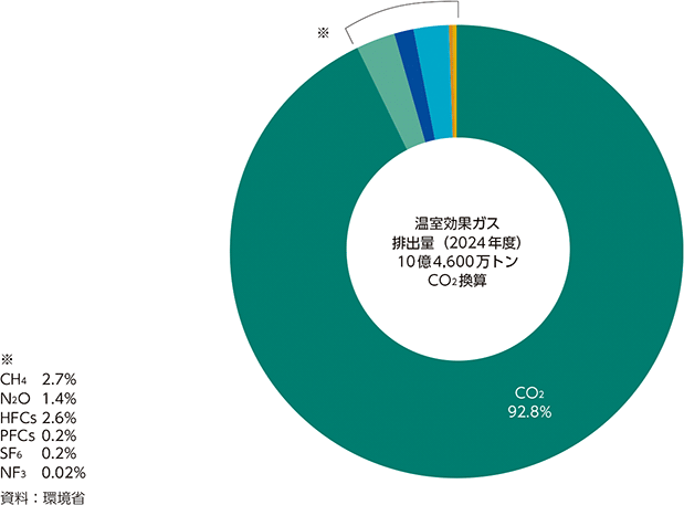 図1-1　我が国が排出する温室効果ガスの内訳（2024年単年度）