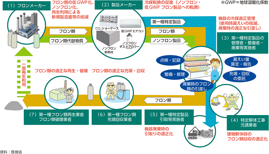 図1-10　フロン排出抑制法の概要