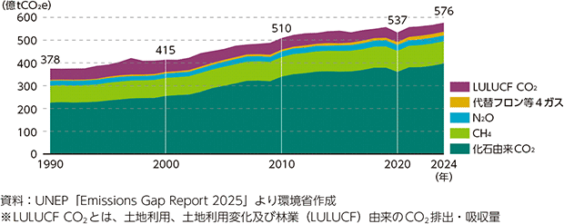 図1-2　世界の人為起源の温室効果ガス排出量（1990-2024）