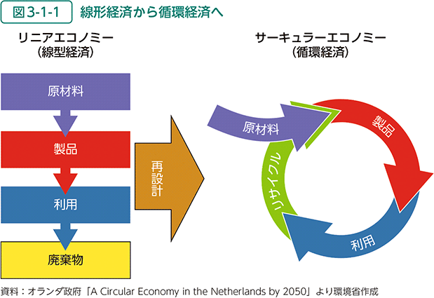 図3-1-1 線形経済から循環経済へ