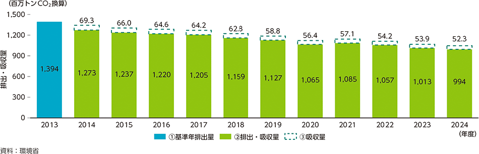 図1-3　我が国の温室効果ガスの排出・吸収量