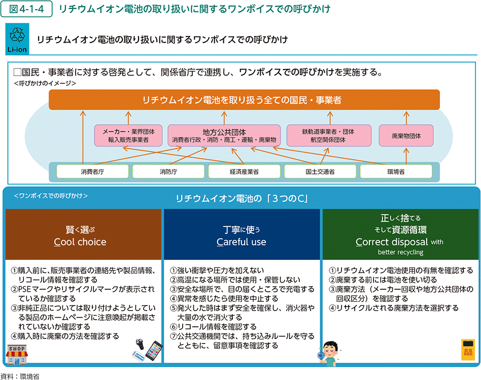 図4-1-4 リチウムイオン電池の取り扱いに関するワンボイスでの呼びかけ