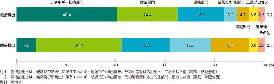図1-5　CO2排出量の部門別内訳
