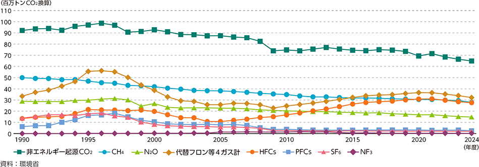 図1-7　各種温室効果ガス（エネルギー起源CO2以外）の排出量の推移