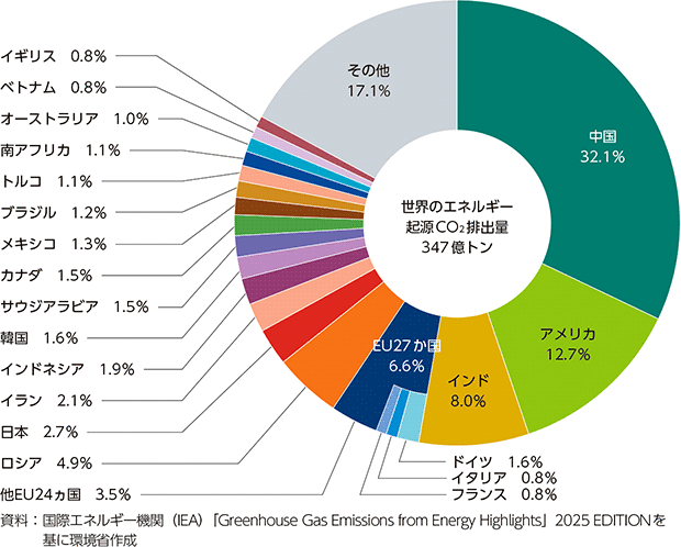 図1-8　世界のエネルギー起源CO2の国別排出量（2023年）