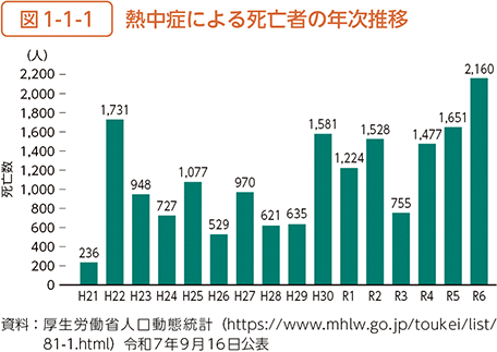 図1-1-1　熱中症による死亡者の年次推移