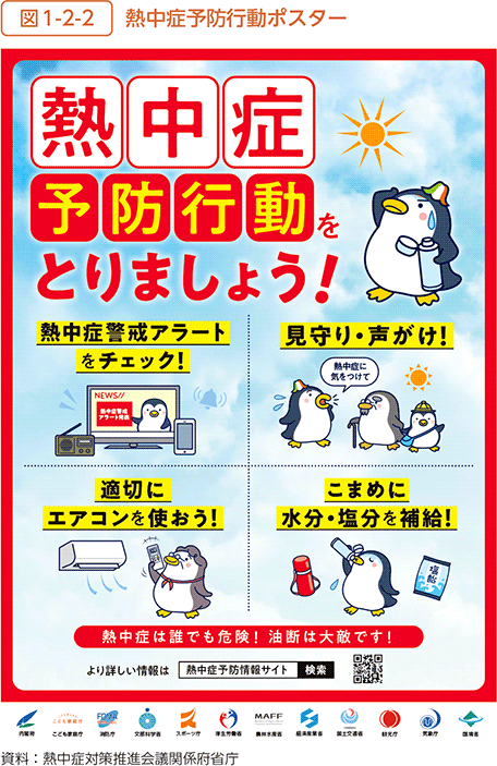 図1-2-2 熱中症予防行動ポスター
