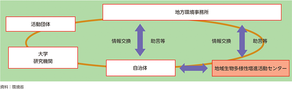 図2-1　地域生物多様性増進活動支援センターの役割