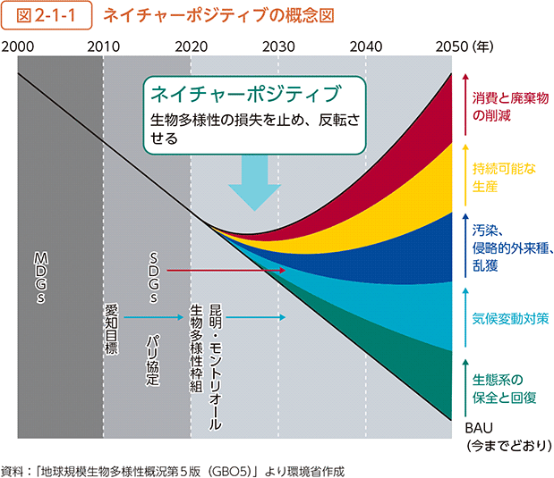 図2-1-1 ネイチャーポジティブの概念図