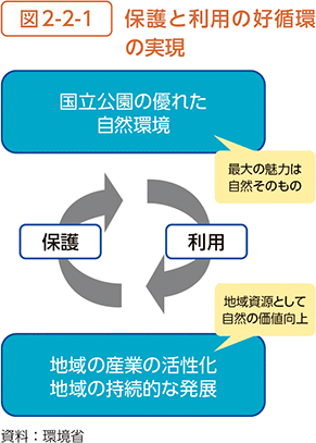 図2-2-1 保護と利用の好循環の実現