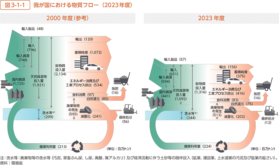 図3-1-1 我が国における物質フロー(2023年度)