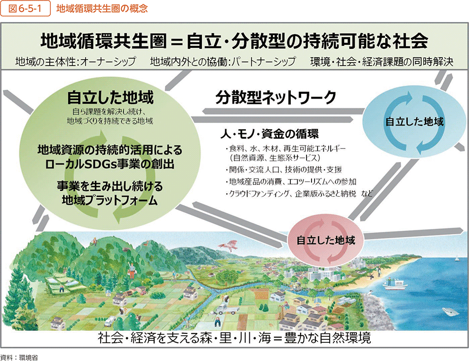 図6-5-1 地域循環共生圏の概念