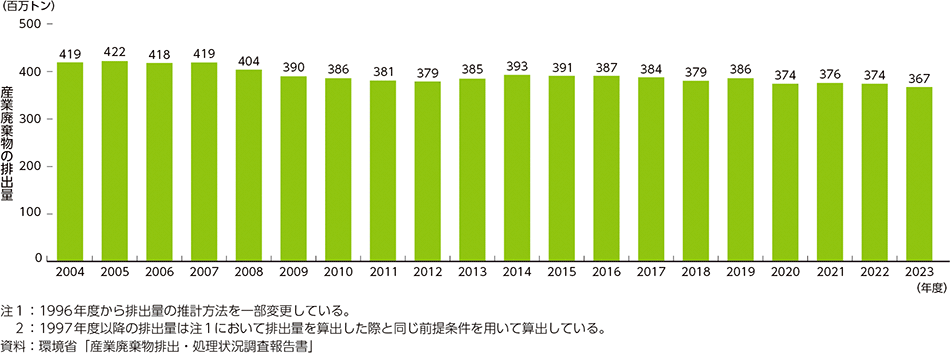 図3-10　産業廃棄物の排出量の推移