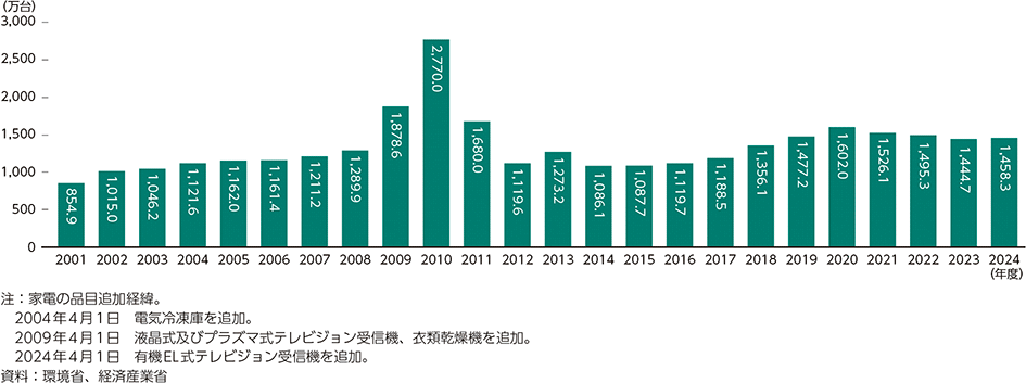 図3-12　全国の指定引取場所における廃家電4品目の引取台数