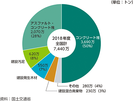 図3-13　建設廃棄物の種類別排出量