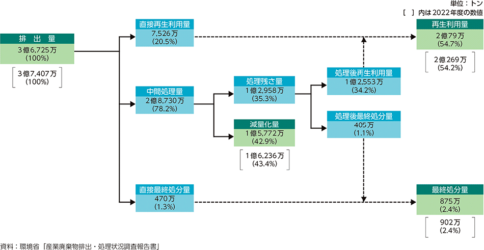 図3-17　産業廃棄物の処理の流れ（2023年度）