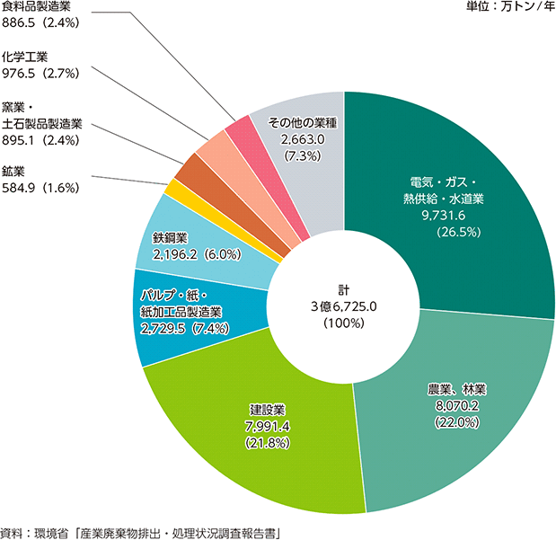 図3-18　産業廃棄物の業種別排出量（2023年度）