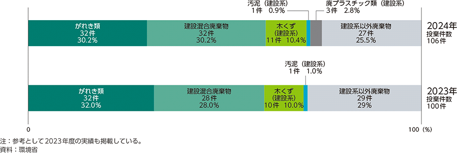 図3-26　不法投棄された産業廃棄物の種類（2024年度）