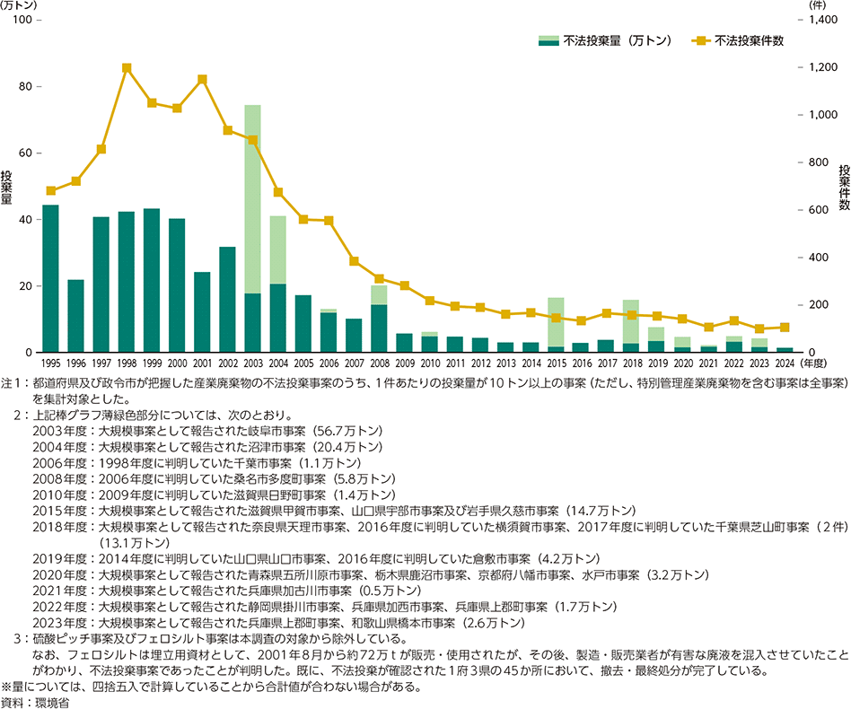 図3-27　産業廃棄物の不法投棄件数及び投棄量の推移（新規判明事案）