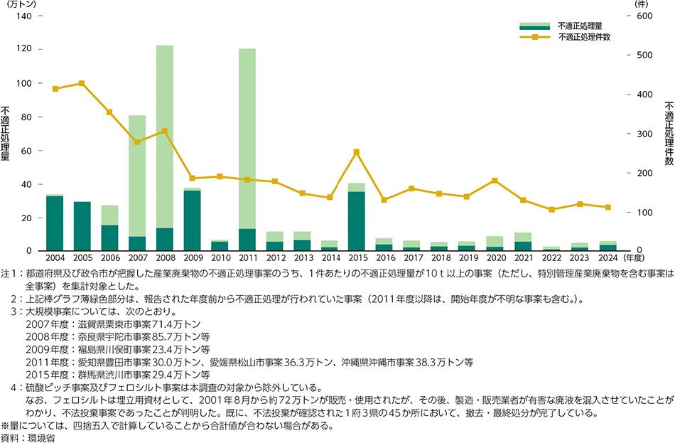 図3-28　産業廃棄物の不適正処理件数及び不適正処理量の推移（新規判明事案）