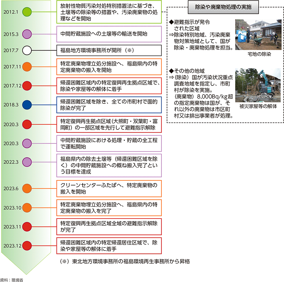 図3-34　事故由来放射性物質により汚染された土壌等の除染等の措置及び汚染廃棄物の処理等のこれまでの歩み