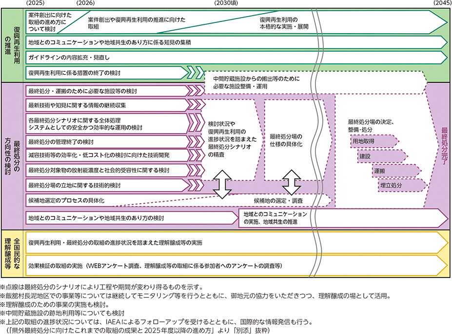 図3-40　福島県内除去土壌等の県外最終処分に向けた2025年以降の進め方