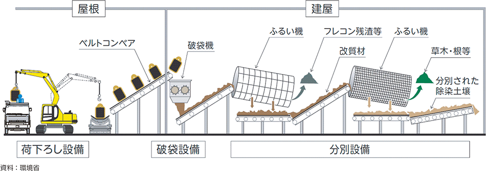 図3-43　受入・分別施設イメージ