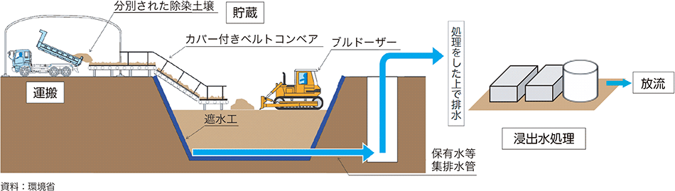 図3-44　土壌貯蔵施設イメージ