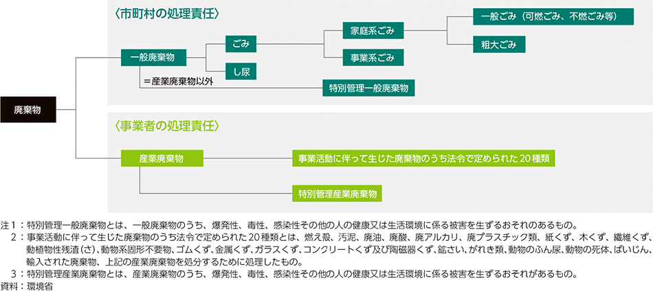 図3-7　廃棄物の区分