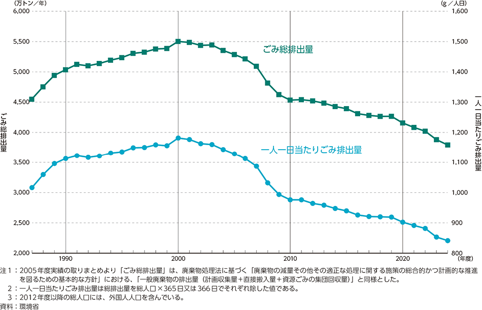 図3-8　ごみ総排出量と一人一日当たりごみ排出量の推移