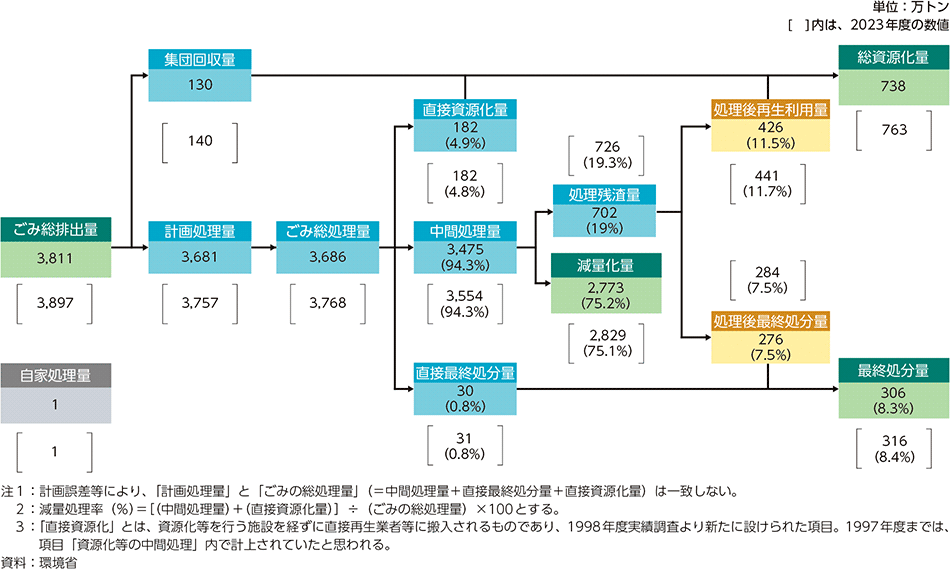 図3-9　全国のごみ処理のフロー（2024年度）