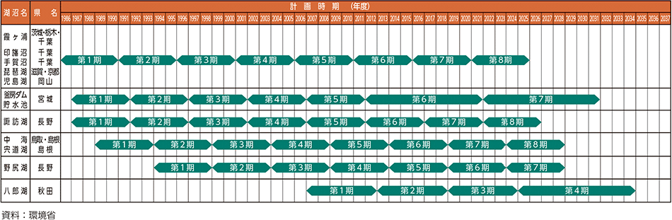 図4-10　湖沼水質保全計画策定状況一覧（2025年度時点）