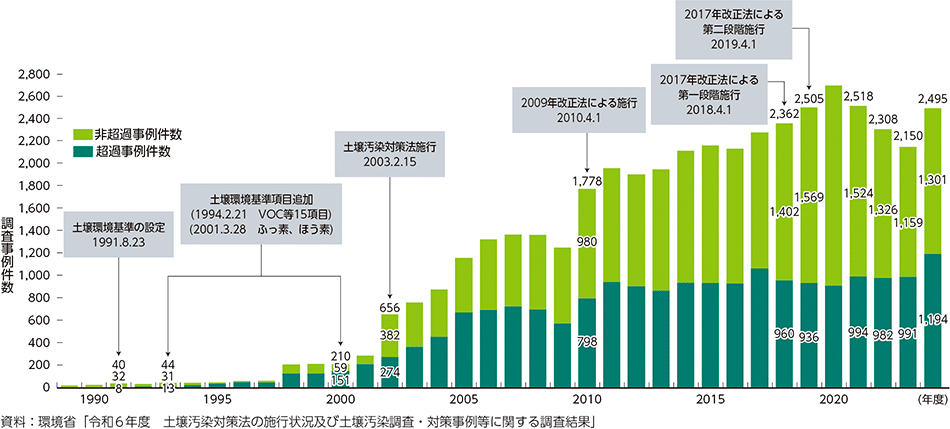 図4-12　年度別の土壌汚染判明事例件数
