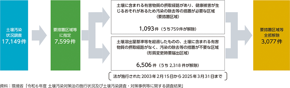 図4-13　土壌汚染対策法の施行状況