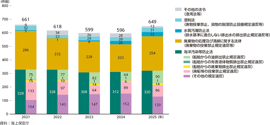 図4-15　海上環境関係法令違反送致件数の推移
