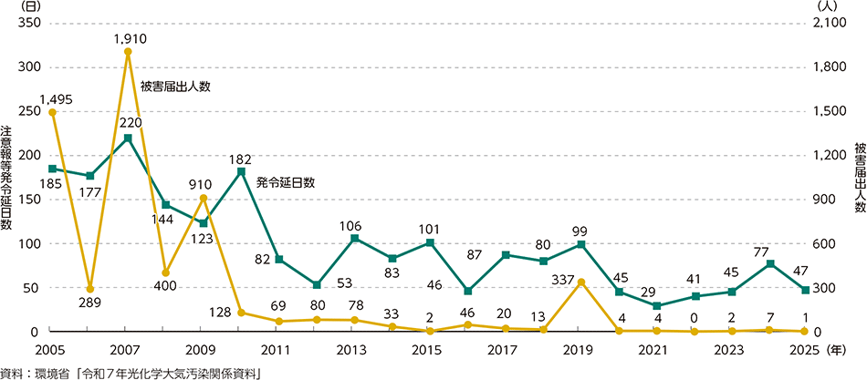 図4-21　光化学オキシダント注意報等の発令延日数及び被害届出人数の推移