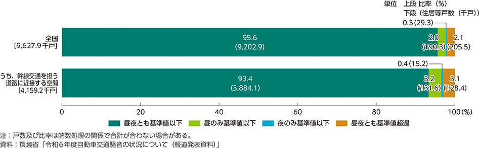 図4-28　2024年度道路に面する地域における騒音の環境基準の達成状況
