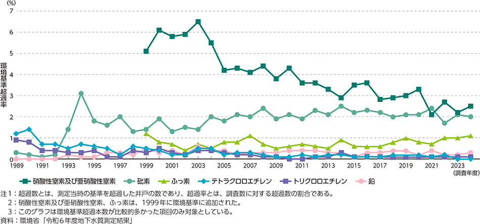 図4-4　地下水の水質汚濁に係る環境基準の超過率（概況調査）の推移
