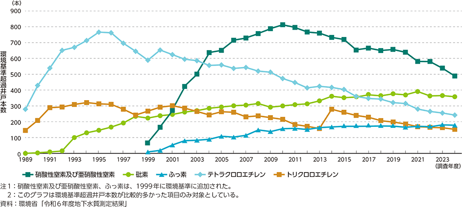 図4-5　地下水の水質汚濁に係る環境基準の超過本数（継続監視調査）の推移