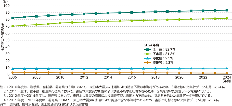 図4-6　汚水処理人口普及率の推移
