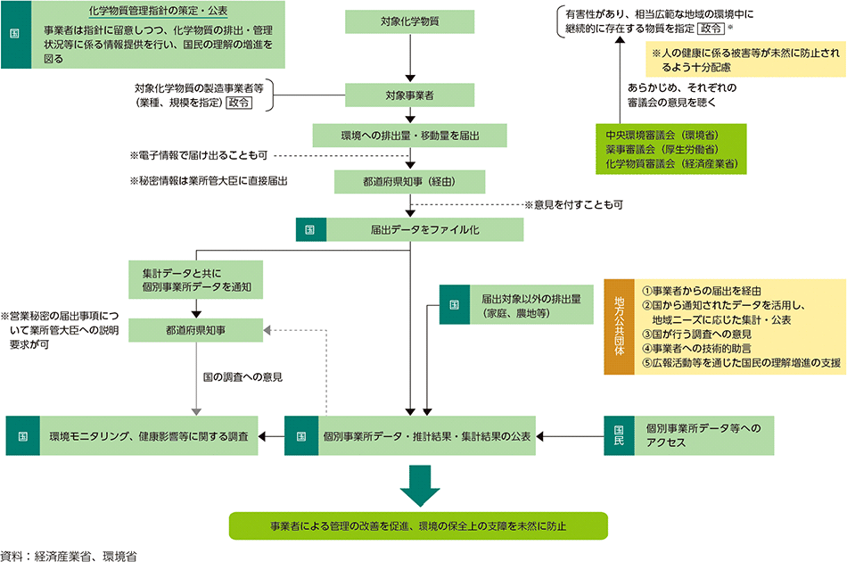 図5-1　化学物質の排出量の把握等の措置（PRTR）の実施の手順